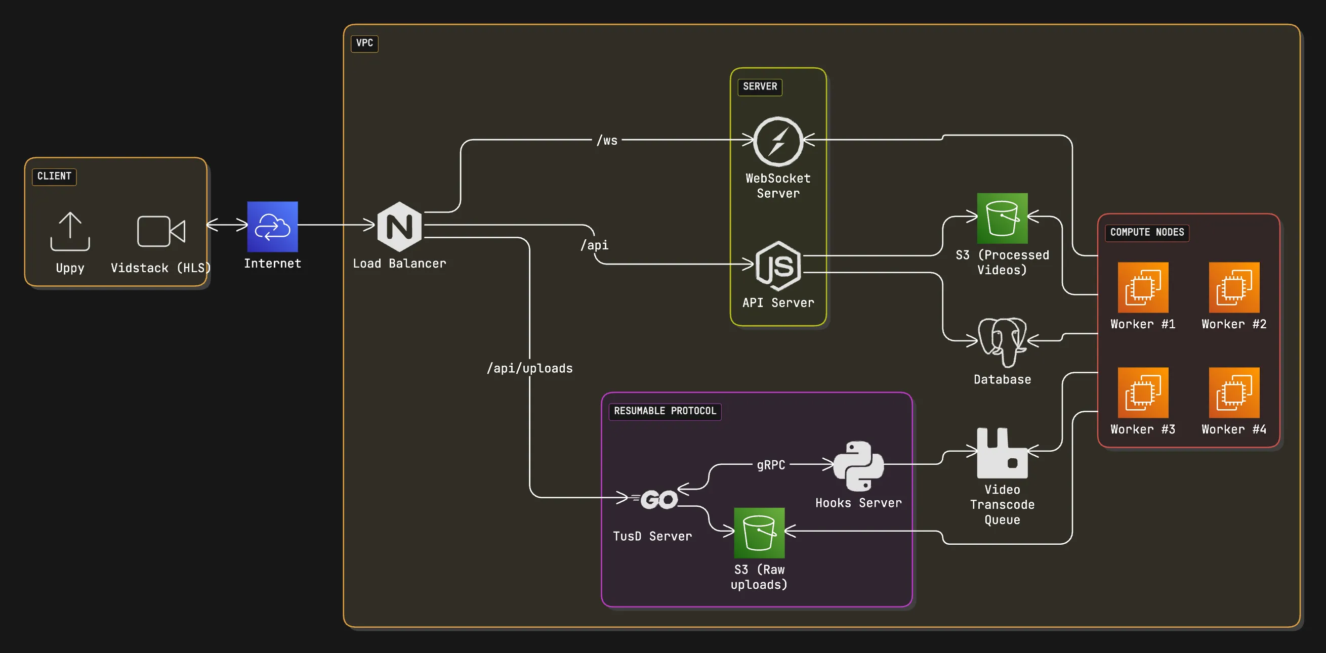 HLD of Video Transcoder